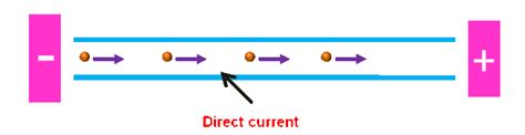 DC Circuit. Definition: The closed path in which the direct current flows is called the DC circuit. The current flows in only one direction and it is mostly used in low voltage applications. The resistor is the main …